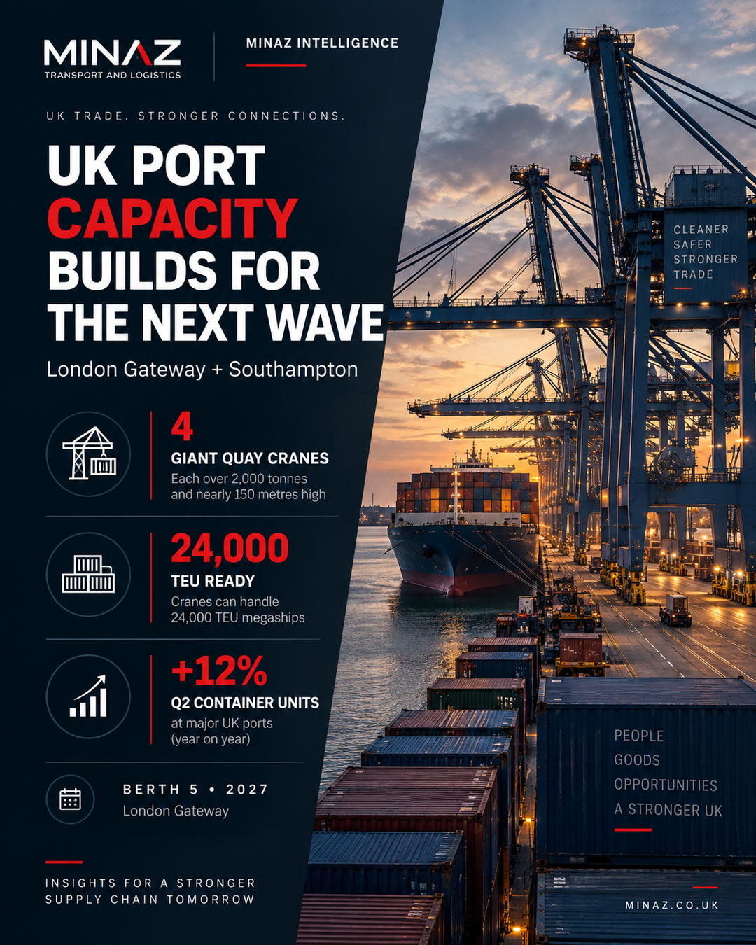 UK Container Capacity Build-Out Accelerates at London Gateway and Southampton