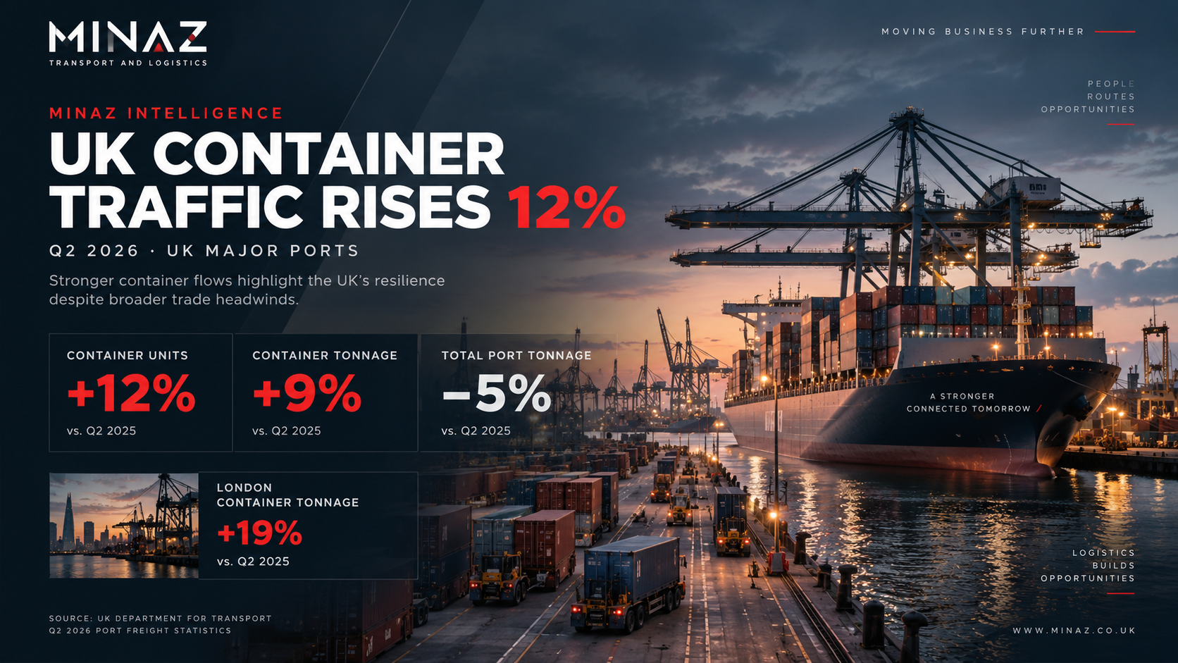 UK Container Traffic Rises 12% as Total Port Tonnage Falls