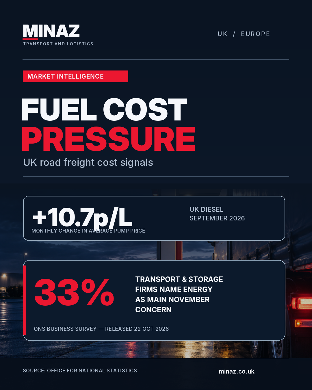 UK Freight Cost Watch: Diesel Rises as One in Three Transport Firms Flags Energy Risk